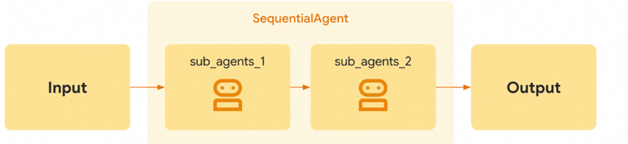 ARGI SequentialAgent